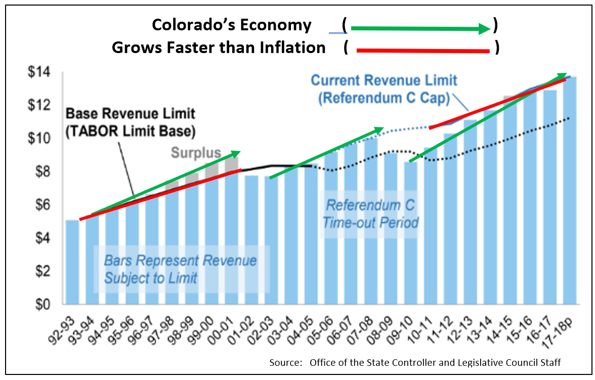 Understanding TABOR Building a Better Colorado