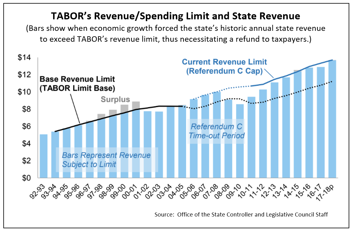 Understanding TABOR Building a Better Colorado