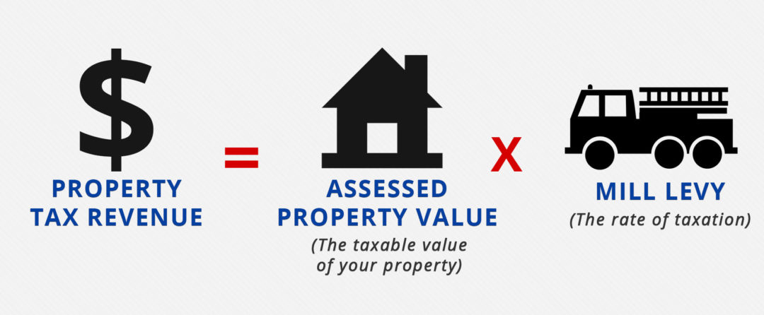Understanding the Property Tax Building a Better Colorado